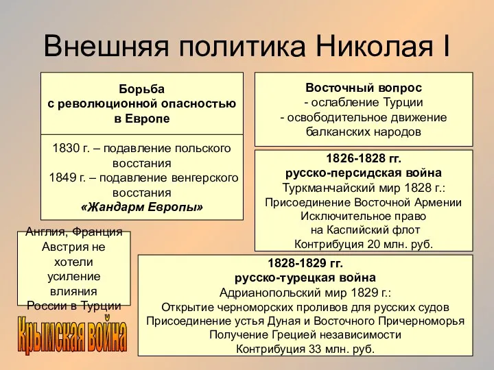 Внешняя политика Николая I Борьба с революционной опасностью в Европе