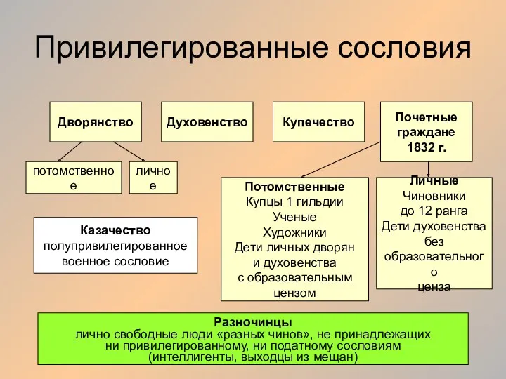 Привилегированные сословия Дворянство Духовенство Купечество Почетные граждане 1832 г. личное