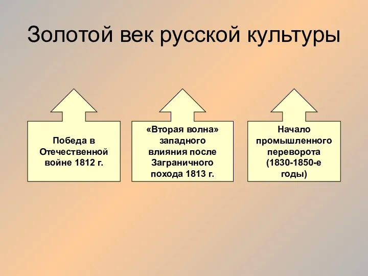 Золотой век русской культуры Победа в Отечественной войне 1812 г.