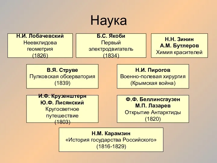 Наука Н.И. Лобачевский Неевклидова геометрия (1826) Б.С. Якоби Первый электродвигатель