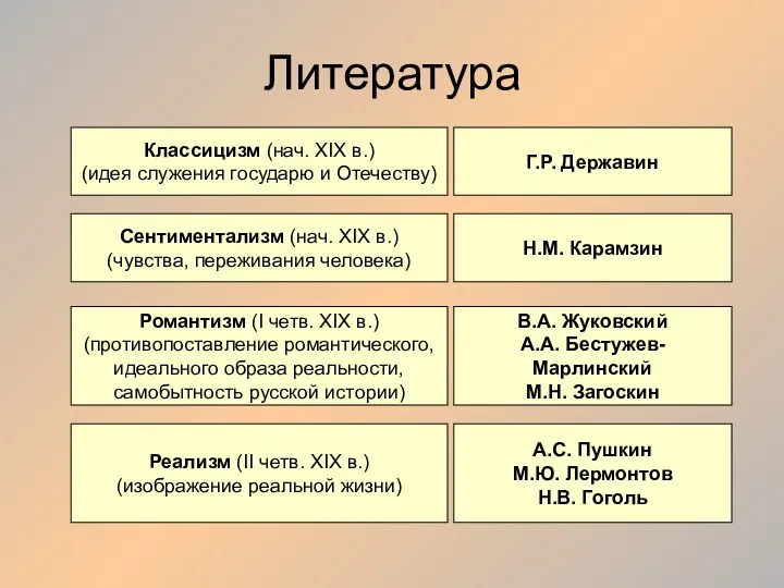 Литература Классицизм (нач. XIX в.) (идея служения государю и Отечеству)