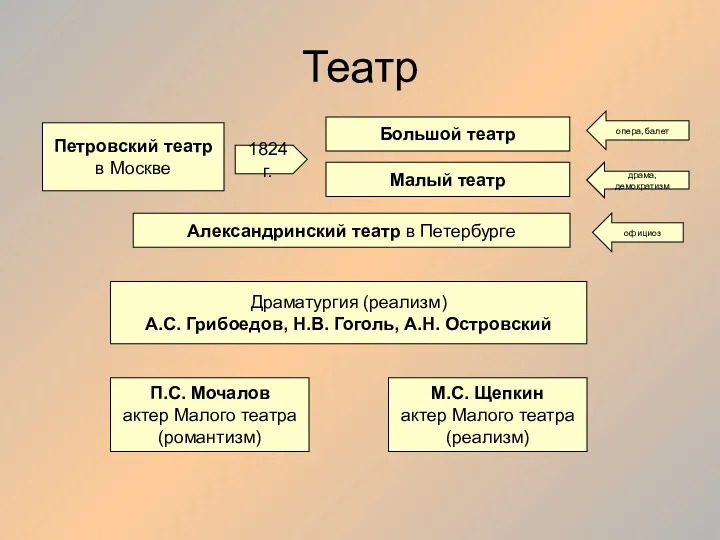 Театр Петровский театр в Москве 1824 г. Большой театр Малый