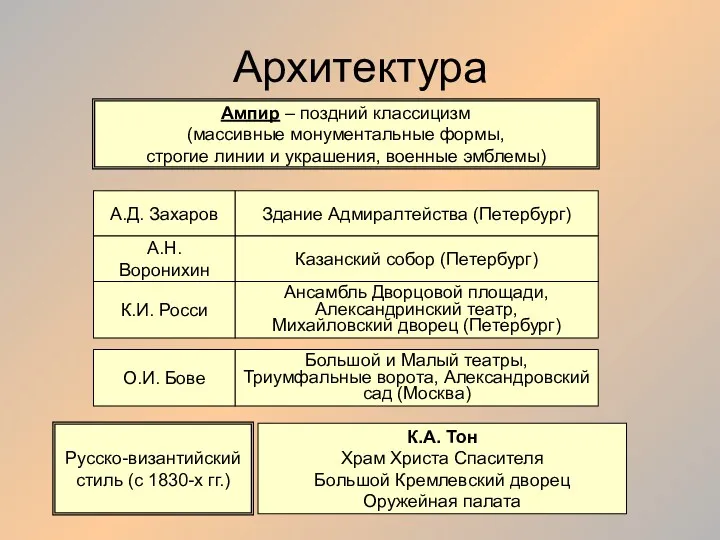 Архитектура Ампир – поздний классицизм (массивные монументальные формы, строгие линии