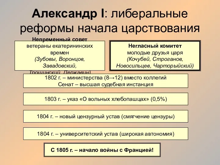 Александр I: либеральные реформы начала царствования Непременный совет ветераны екатерининских