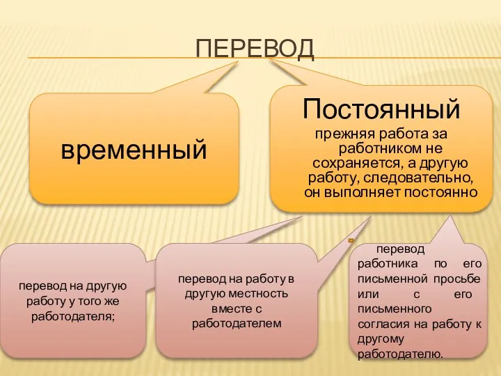 ПЕРЕВОД временный Постоянный прежняя работа за работником не сохраняется, а