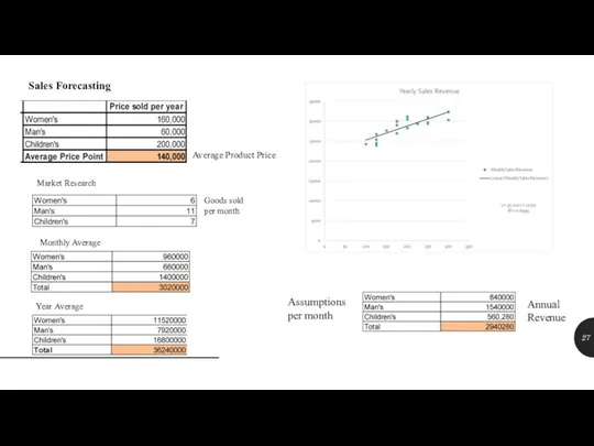 Sales Forecasting Average Product Price Market Research Goods sold per month Monthly Average