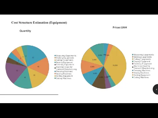 Cost Structure Estimation (Equipment) Quantity Prices UAH