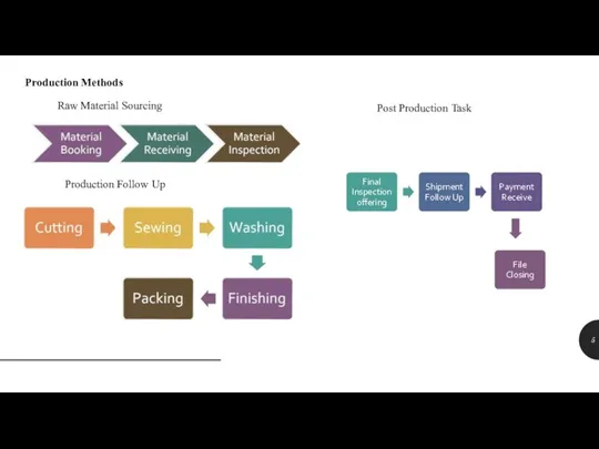 Production Methods Raw Material Sourcing Production Follow Up Post Production Task