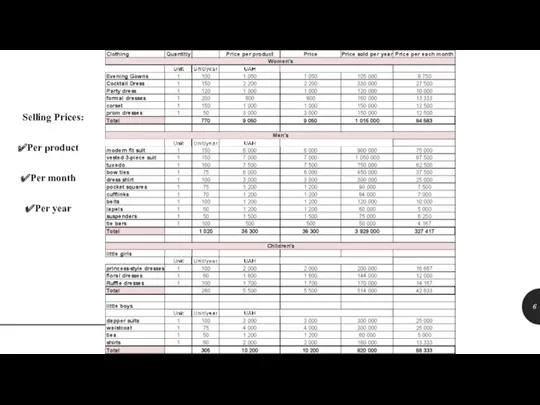 Selling Prices: Per product Per month Per year