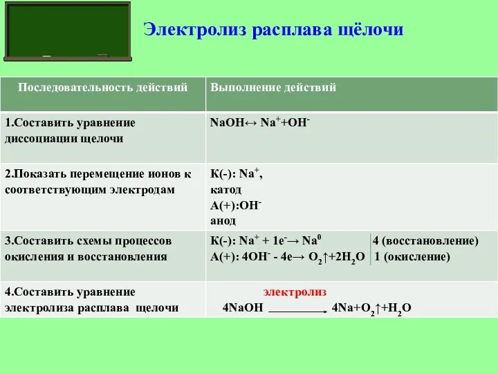 Электролиз расплава щёлочи