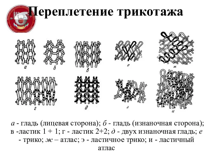 Переплетение трикотажа а - гладь (лицевая сторона); б - гладь