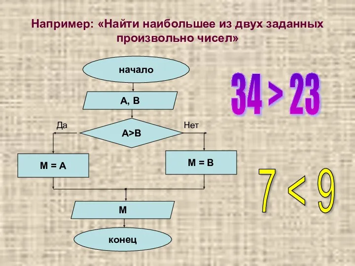 Например: «Найти наибольшее из двух заданных произвольно чисел» начало А>В