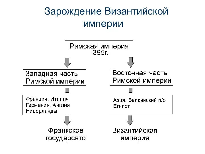 Зарождение Византийской империи