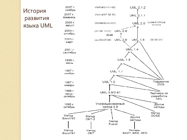 История развития языка UML