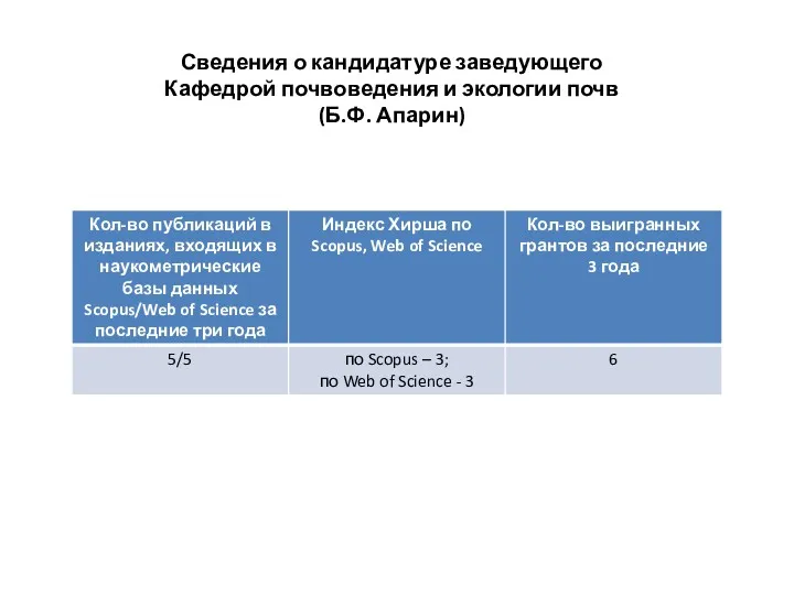 Сведения о кандидатуре заведующего Кафедрой почвоведения и экологии почв (Б.Ф. Апарин)