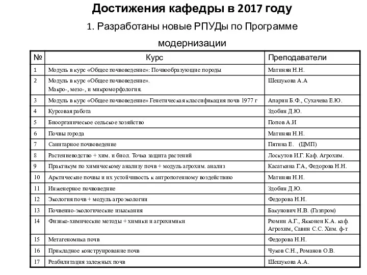 Достижения кафедры в 2017 году 1. Разработаны новые РПУДы по Программе модернизации