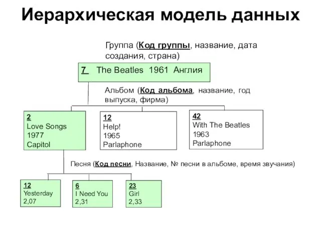 Иерархическая модель данных Песня (Код песни, Название, № песни в
