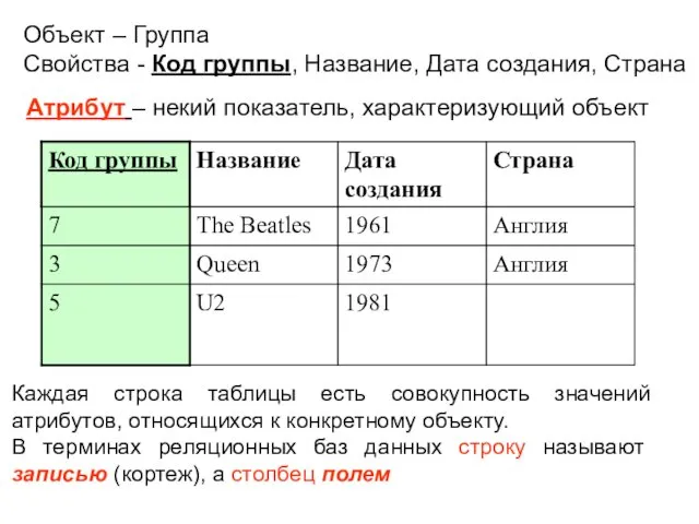 Объект – Группа Свойства - Код группы, Название, Дата создания,