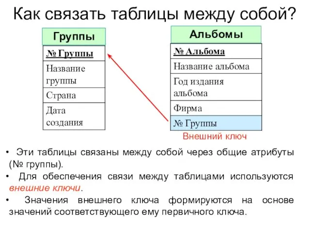 Как связать таблицы между собой? Группы Альбомы Эти таблицы связаны