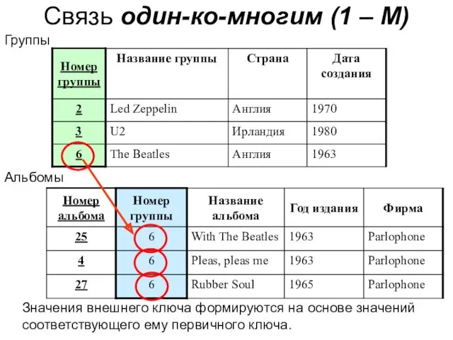 Связь один-ко-многим (1 – М) Группы Альбомы Значения внешнего ключа