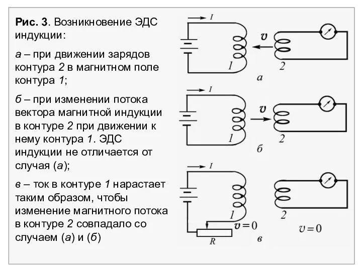 Рис. 3. Возникновение ЭДС индукции: а – при движении зарядов