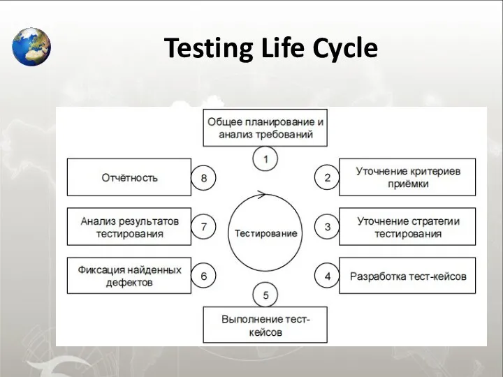 Testing Life Cycle
