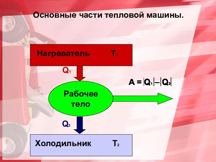 Рабочее тело Q1 Q2 Нагреватель Т1 Холодильник Т2 Основные части тепловой машины.