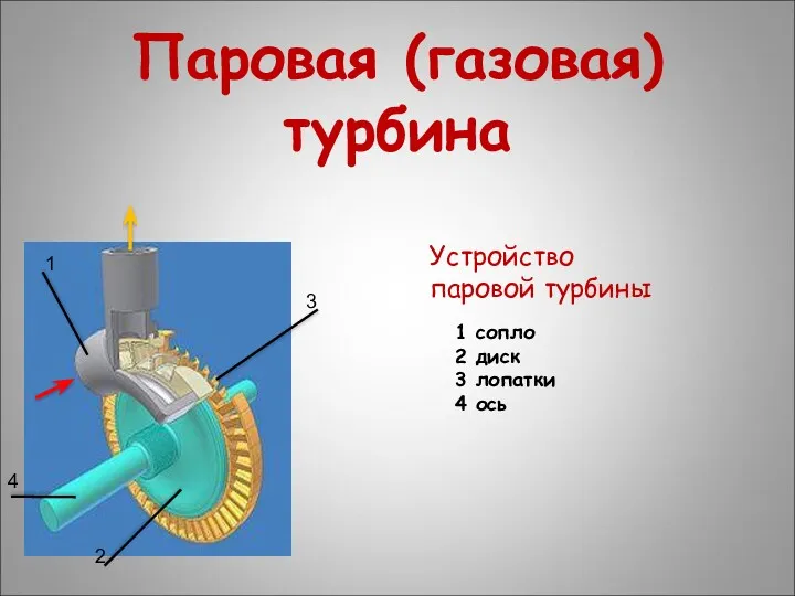 Паровая (газовая) турбина 1 2 3 1 сопло 2 диск