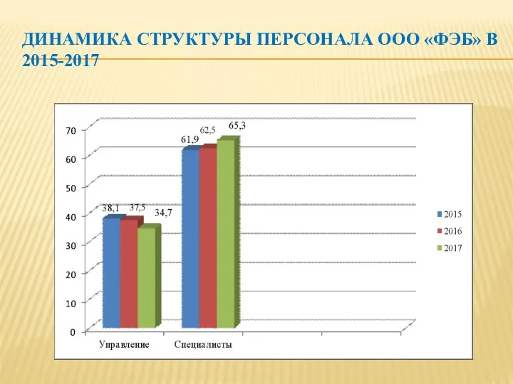 ДИНАМИКА СТРУКТУРЫ ПЕРСОНАЛА ООО «ФЭБ» В 2015-2017