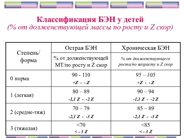 Классификация БЭН у детей (% от долженствующей массы по росту и Z скор)