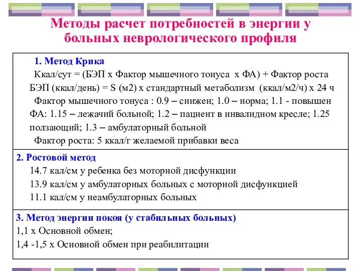 Методы расчет потребностей в энергии у больных неврологического профиля