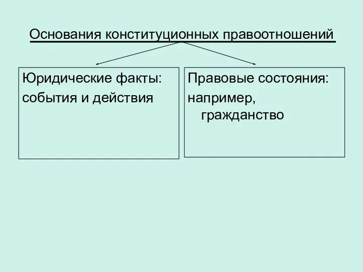 Основания конституционных правоотношений Юридические факты: события и действия Правовые состояния: например, гражданство