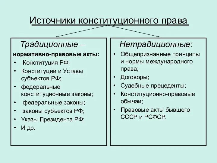 Источники конституционного права Традиционные – нормативно-правовые акты: Конституция РФ; Конституции