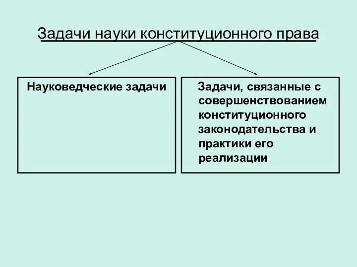 Задачи, связанные с совершенствованием конституционного законодательства и практики его реализации Задачи науки конституционного права Науковедческие задачи