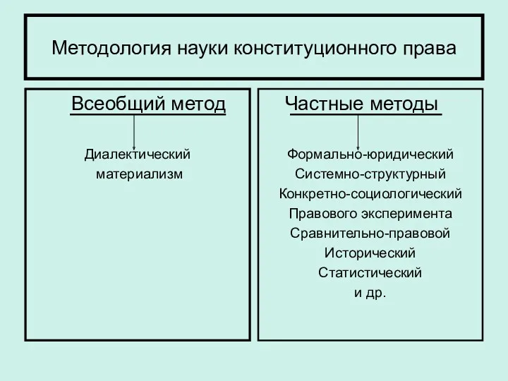 Методология науки конституционного права Всеобщий метод Диалектический материализм Частные методы