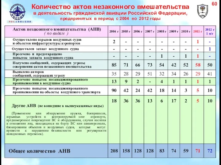 Количество актов незаконного вмешательства в деятельность гражданской авиации Российской Федерации,