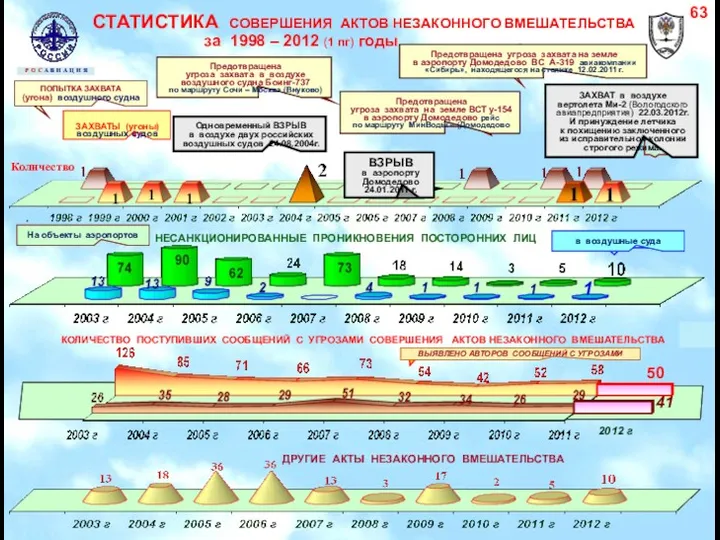СТАТИСТИКА СОВЕРШЕНИЯ АКТОВ НЕЗАКОННОГО ВМЕШАТЕЛЬСТВА за 1998 – 2012 (1