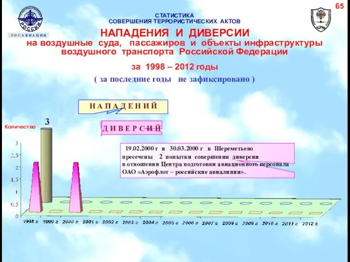 19.02.2000 г и 30.03.2000 г в Шереметьево пресечены 2 попытки