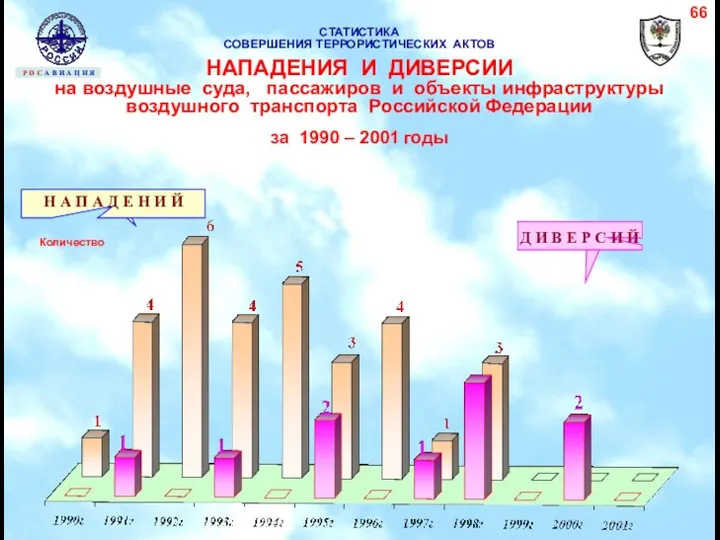 СТАТИСТИКА СОВЕРШЕНИЯ ТЕРРОРИСТИЧЕСКИХ АКТОВ НАПАДЕНИЯ И ДИВЕРСИИ на воздушные суда,