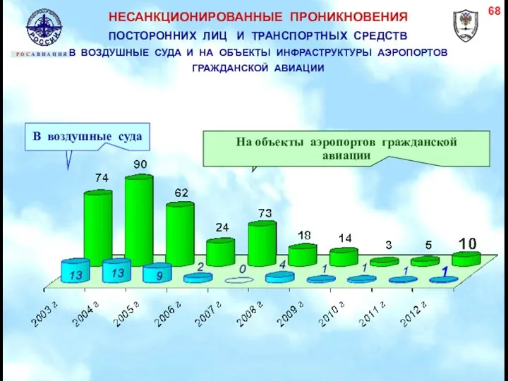 В воздушные суда На объекты аэропортов гражданской авиации Р О