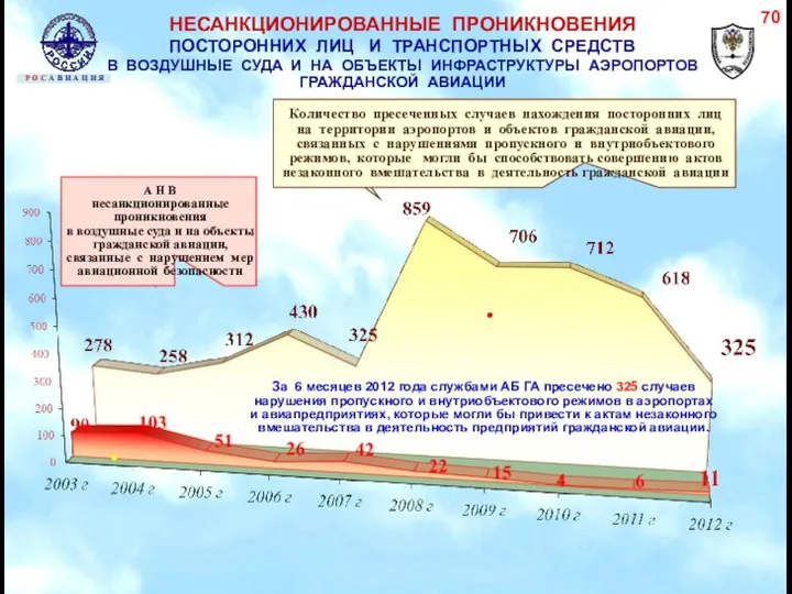 НЕСАНКЦИОНИРОВАННЫЕ ПРОНИКНОВЕНИЯ ПОСТОРОННИХ ЛИЦ И ТРАНСПОРТНЫХ СРЕДСТВ В ВОЗДУШНЫЕ СУДА