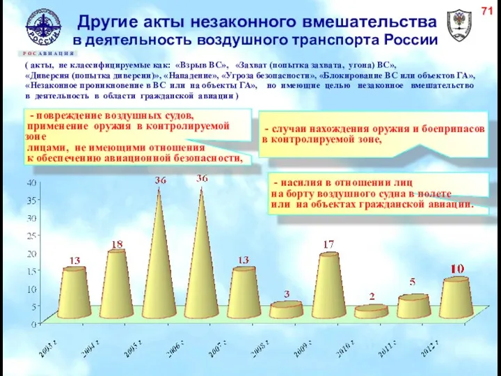 ( акты, не классифицируемые как: «Взрыв ВС», «Захват (попытка захвата,