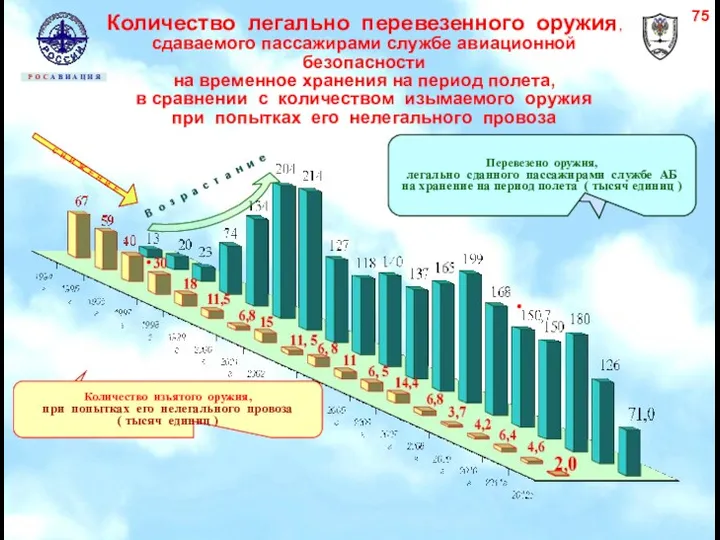 Количество изъятого оружия, при попытках его нелегального провоза ( тысяч