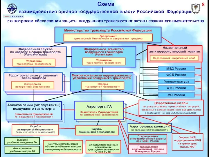 Схема взаимодействия органов государственной власти Российской Федерации по вопросам обеспечения