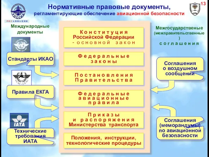 Нормативные правовые документы, регламентирующие обеспечение авиационной безопасности Международные документы Ф