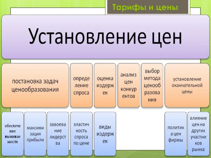 Характеристика тарифов и цен Тарифы и цены