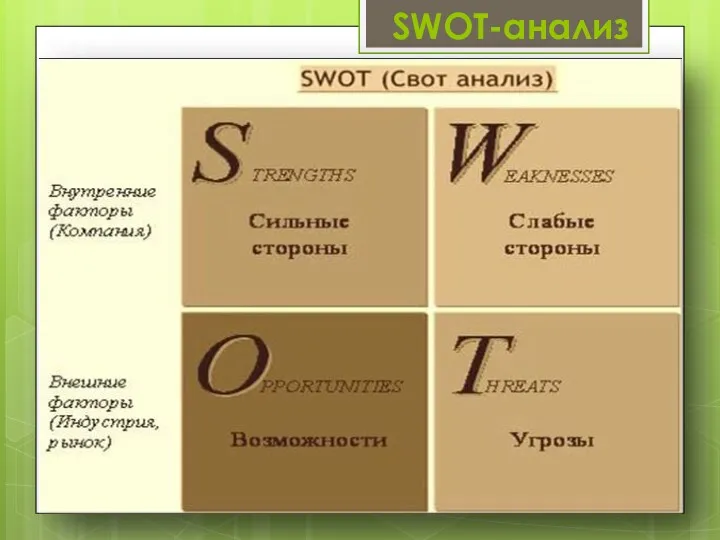 SWOT- анализ SWOT-анализ