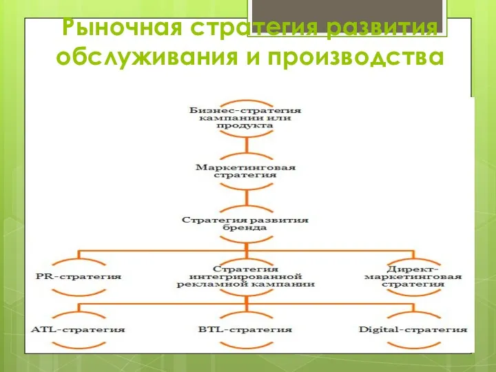 Рыночная стратегия развития обслуживания и производства