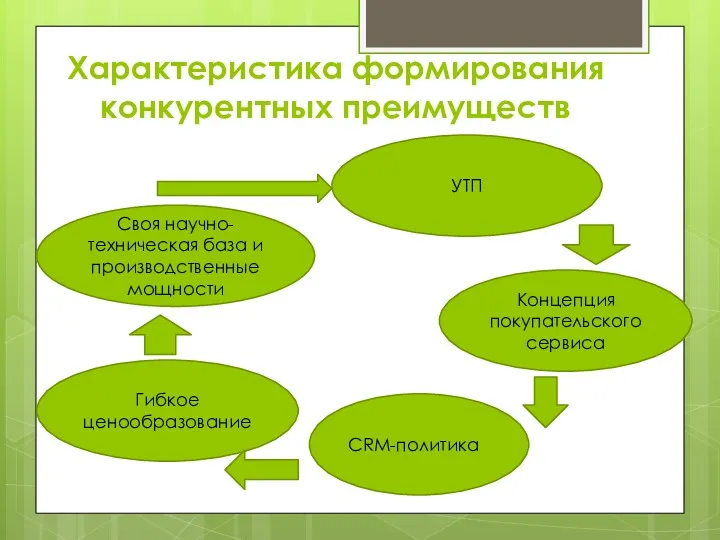 Характеристика формирования конкурентных преимуществ УТП Концепция покупательского сервиса CRM-политика Гибкое