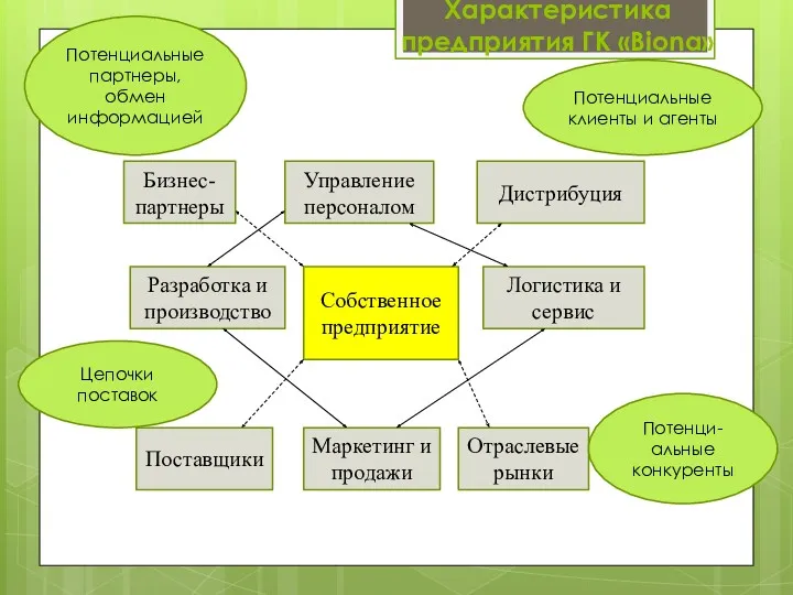 Характеристика предприятия ГК «Biona» Бизнес- партнеры Разработка и производство Поставщики